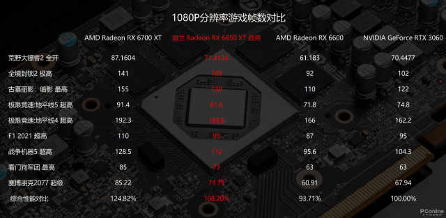 Radeon RX 6650 XT首发评测：核心、显存提速的甜品游戏卡