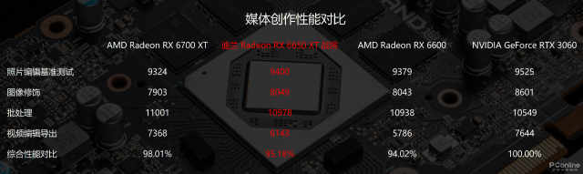 Radeon RX 6650 XT首发评测：核心、显存提速的甜品游戏卡