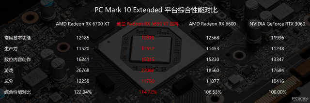 Radeon RX 6650 XT首发评测：核心、显存提速的甜品游戏卡