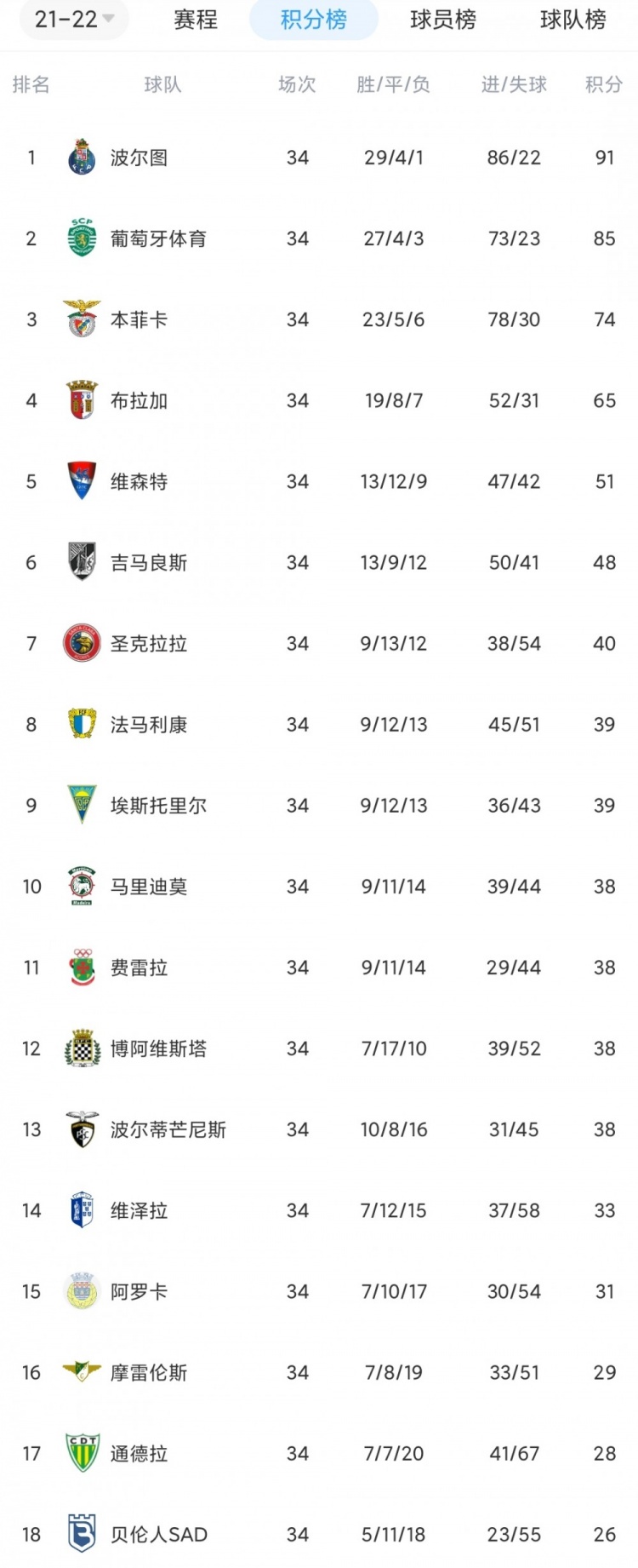葡超最新比分及积分榜2022(葡超大结局：波尔图夺冠 葡体进欧冠正赛 努涅斯加冕射手王)
