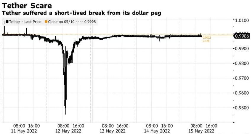 UST崩塌担忧消退 比特币重回3万美元上方
