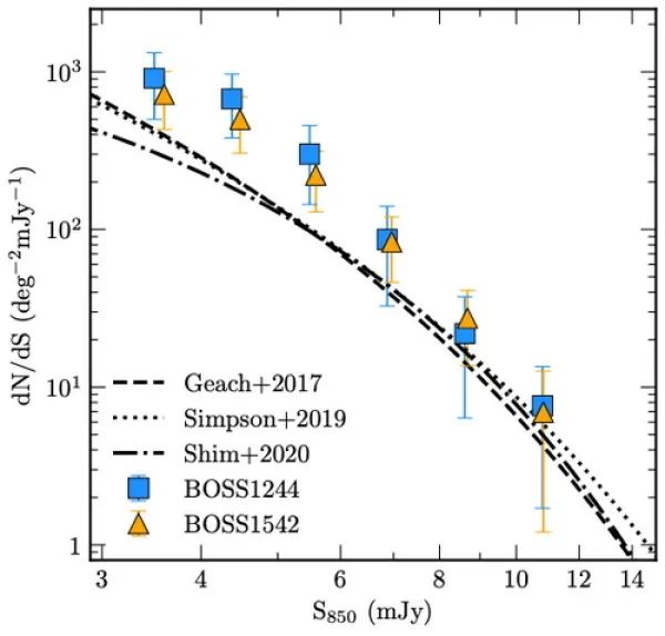 研究发现早期宇宙原星系团外围极端星暴星系聚集的观测证据
