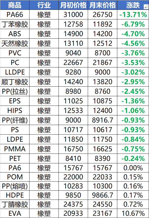 突发！近100种塑料化工原料价格暴跌，最高跌13000