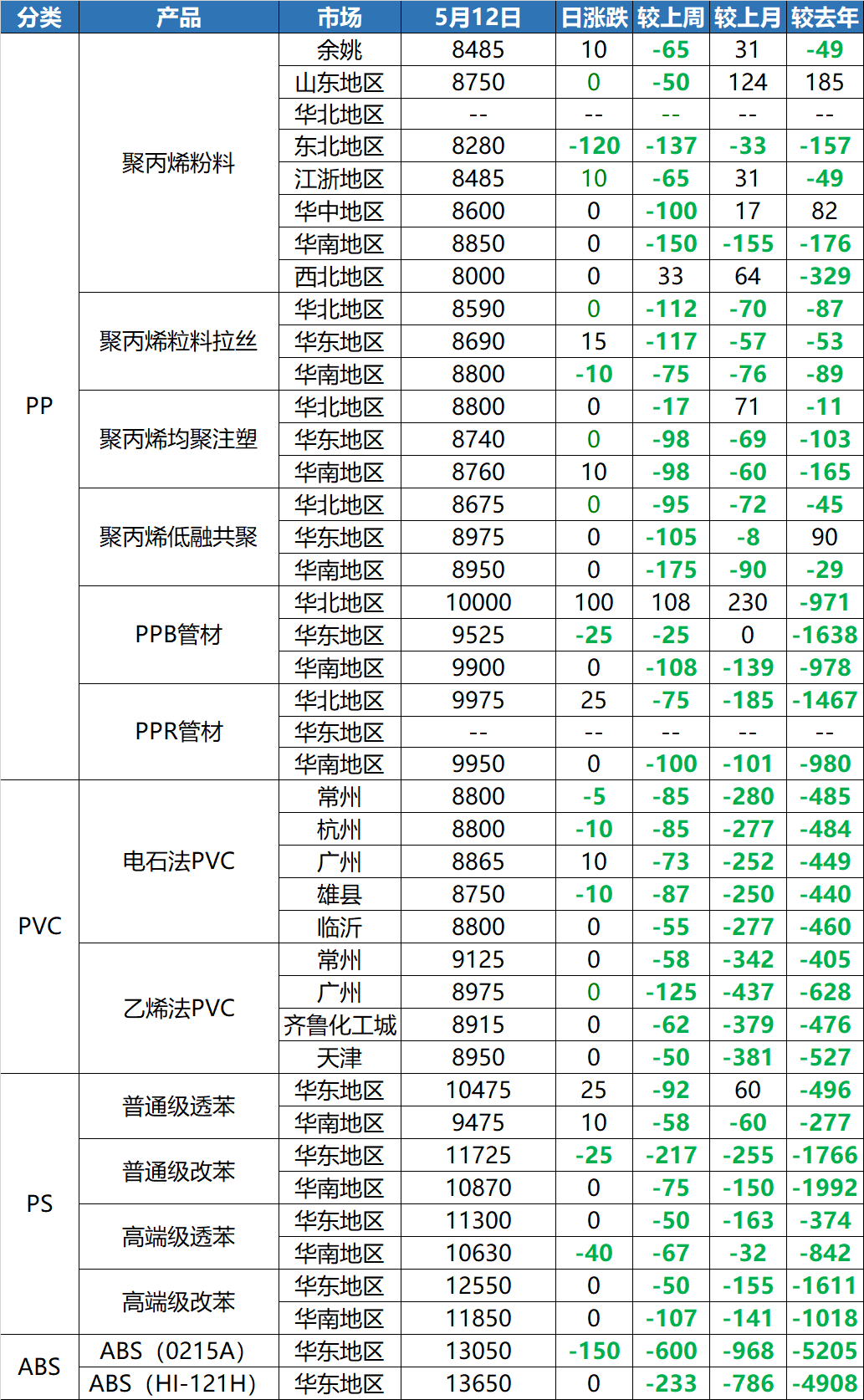 突发！近100种塑料化工原料价格暴跌，最高跌13000