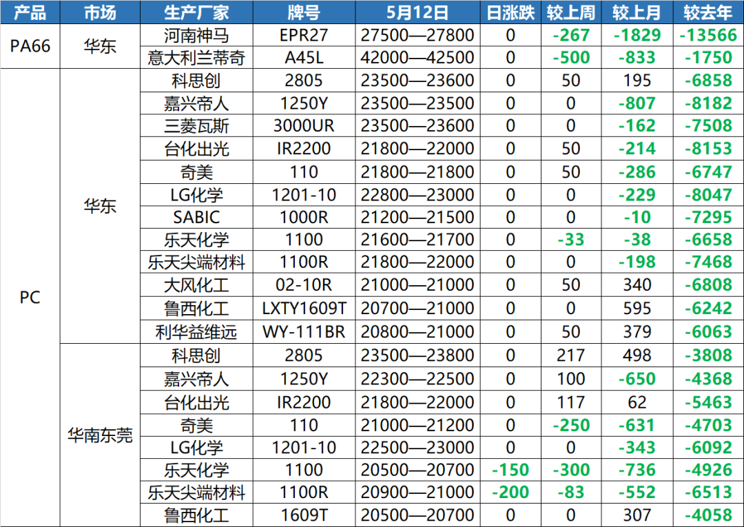 突发！近100种塑料化工原料价格暴跌，最高跌13000