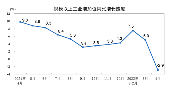 国家统计局：4月全国规上工业增加值同比下降2.9%