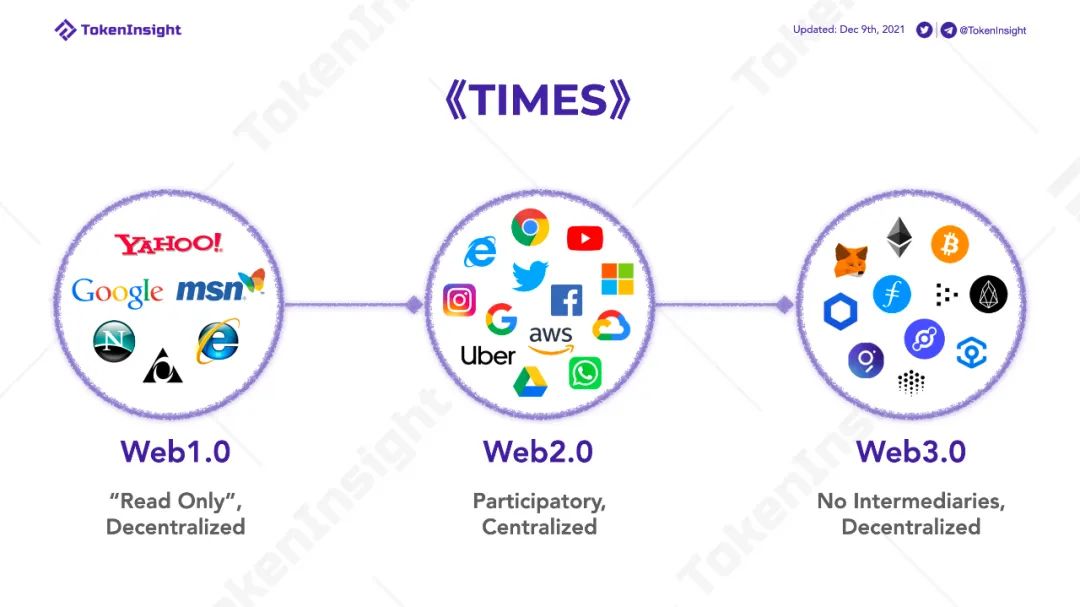 当私域、会员时代遇上Web3