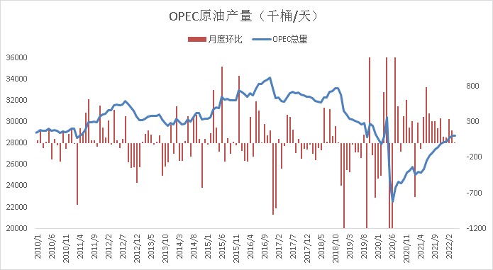 供应危机持续VS需求边际走弱，浙商国际：原油中期将进一步上行