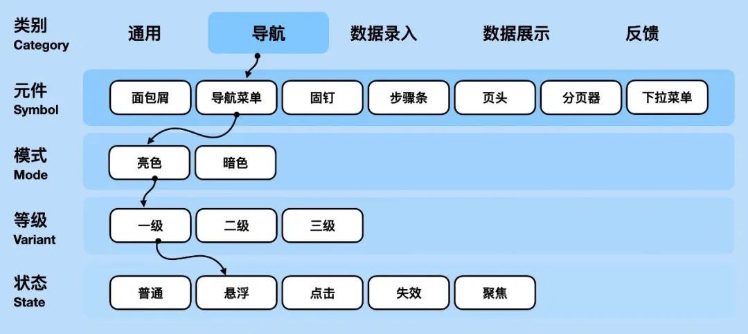 工作经验｜设计资产库中的组件，应该如何命名？