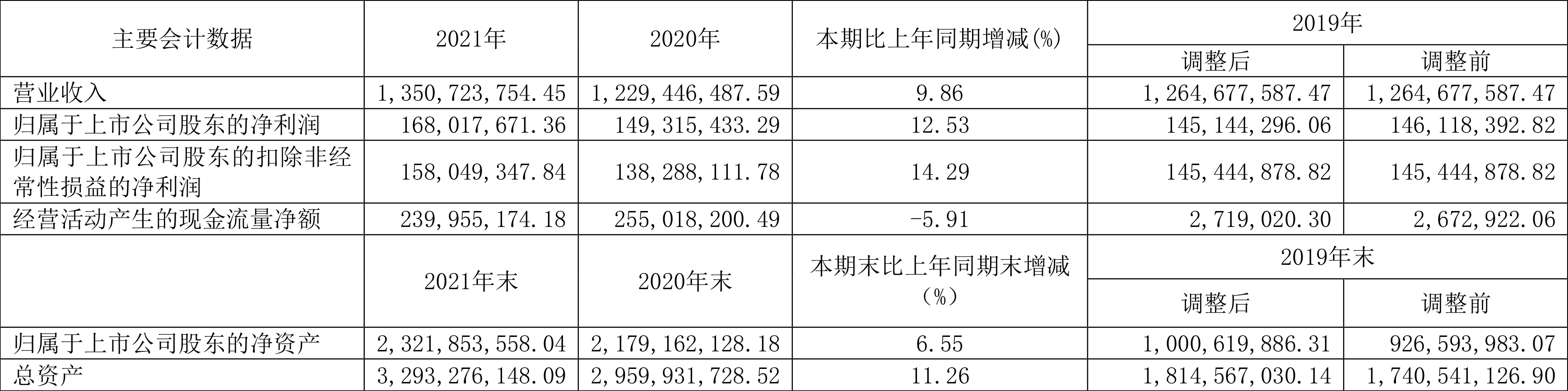 铁科轨道：2021年净利润同比增长12.53% 拟10派2.5元