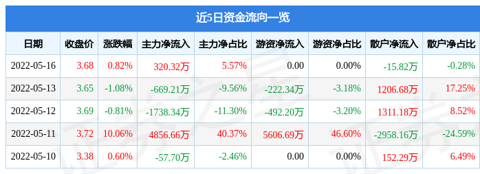 异动快报：巨力索具（002342）5月17日14点26分封涨停板