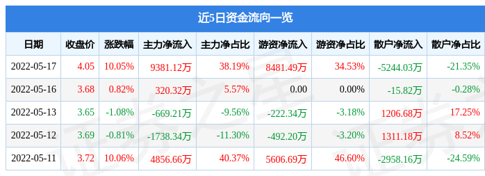 5月17日巨力索具涨停分析：白酒，风电，军工概念热股