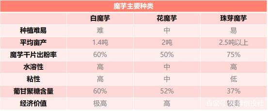 网红食材赛道又跑出拟上市公司，一致魔芋要当北交所“魔芋第一股”