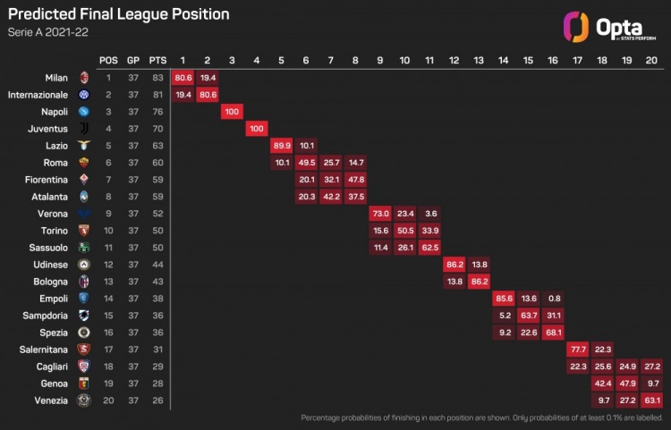 米兰迟早夺冠(预测模型推算意甲各队夺冠概率：AC米兰80.6%，国米19.4%)