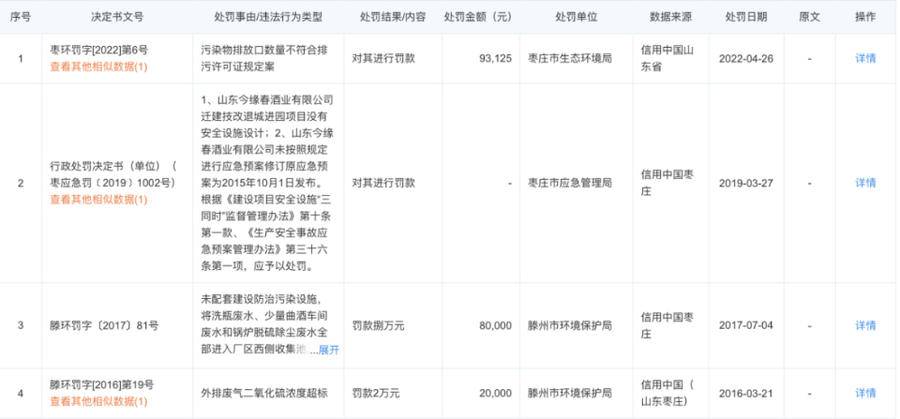 6年被罚3次，山东今缘春酒业环保问题为何屡禁不止