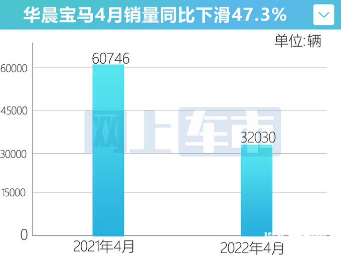 宝马4S店甩货！5系直降5万，3系、X3折扣够大，你会抄底吗？