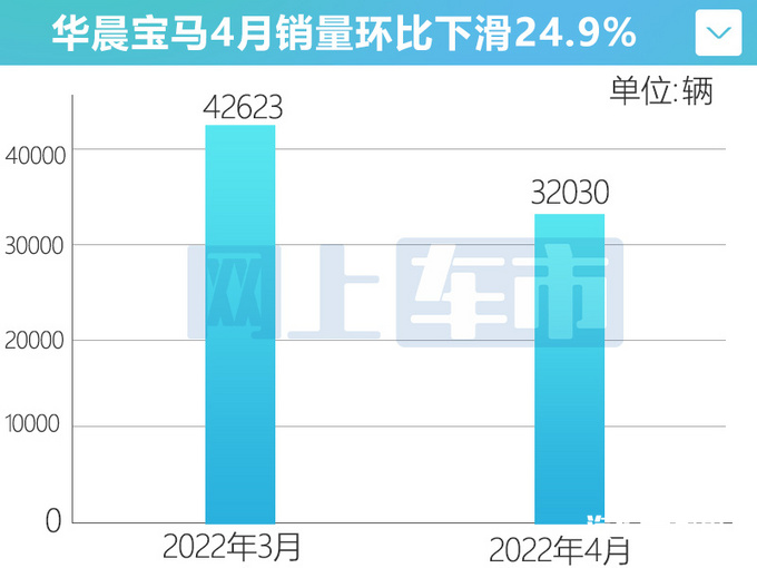 宝马4S店甩货！5系直降5万，3系、X3折扣够大，你会抄底吗？