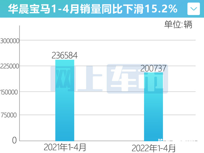 宝马4S店甩货！5系直降5万，3系、X3折扣够大，你会抄底吗？