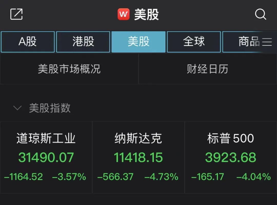 美股又暴跌！道指狂泻1160点，纳指、标普跌超4%，发生了什么？