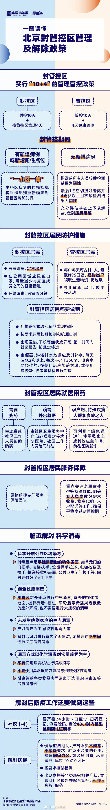 一圖讀懂北京封管控區解封政策