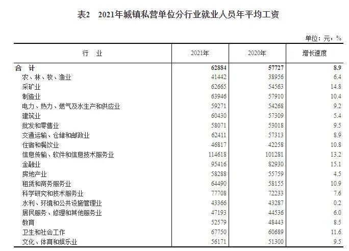 2021年平均工资公布！这个行业年薪已超20万元