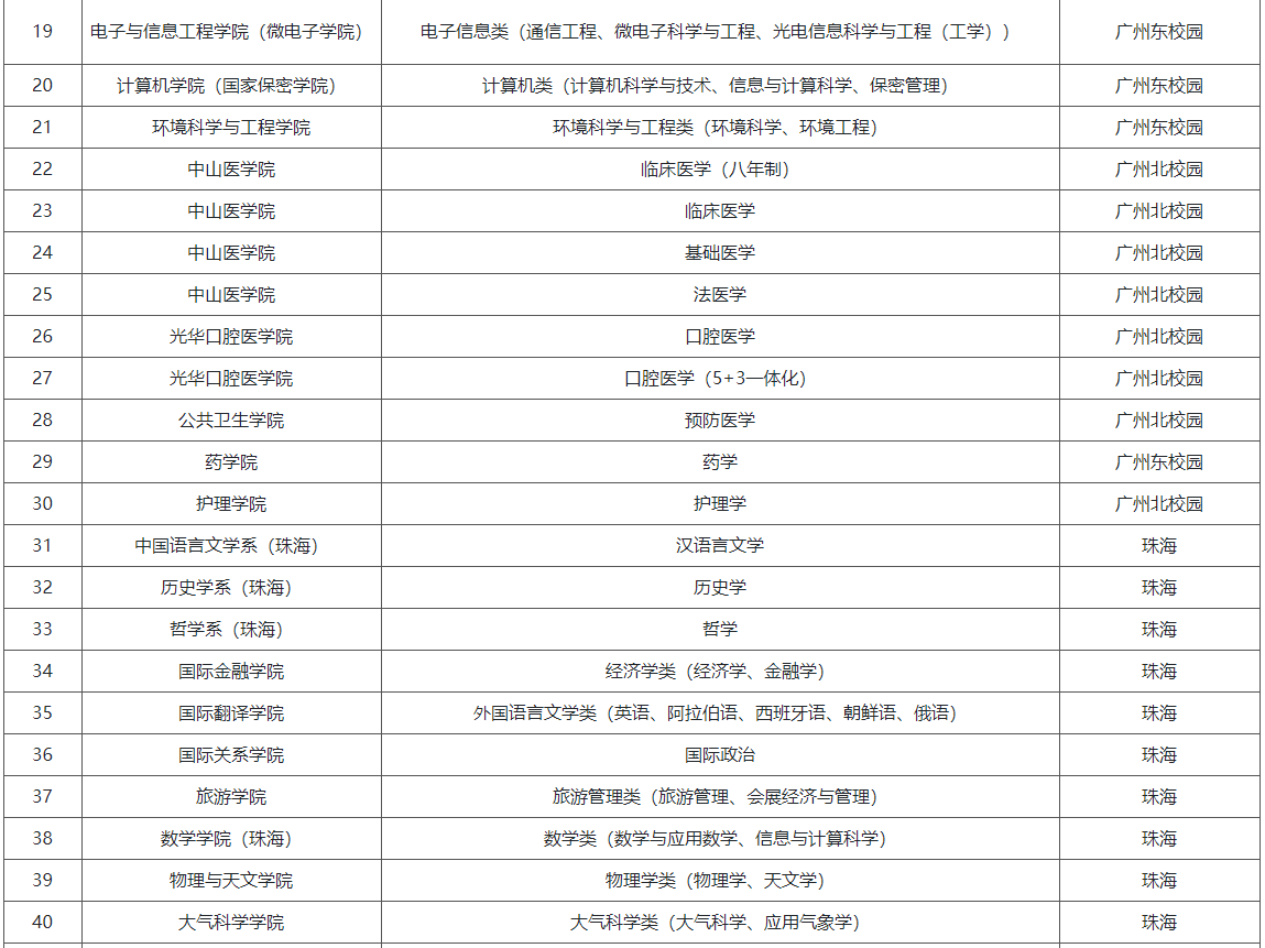 中山大学2022年本科招生章程公布，69个专业计划招8230人