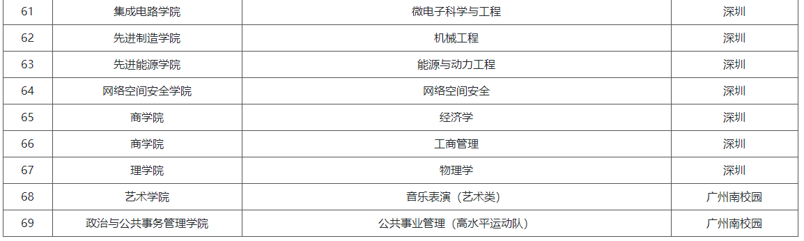 中山大学2022年本科招生章程公布，69个专业计划招8230人