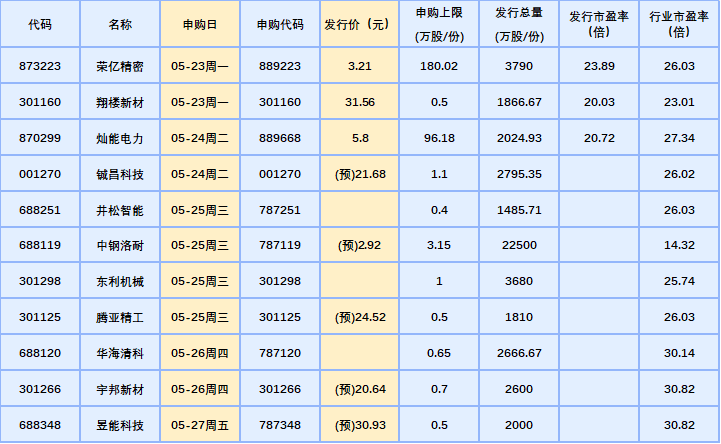 下周11只新股发行 高科技、大消费与新材料齐聚