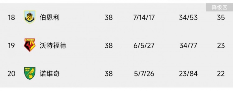 英超历届降级球队(再见英超！英超降级球队出炉：伯恩利、沃特福德、诺维奇)