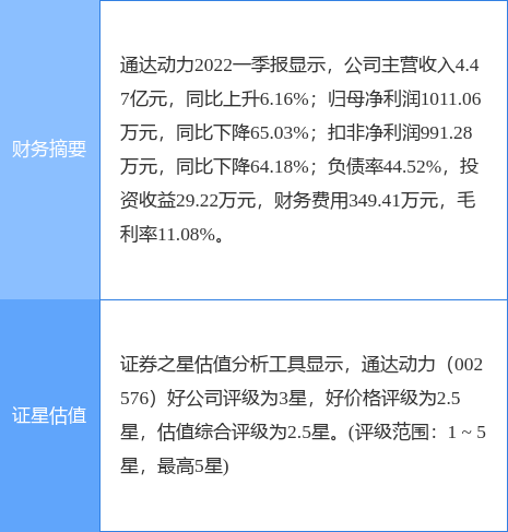 异动快报：通达动力（002576）6月17日13点50分封涨停板