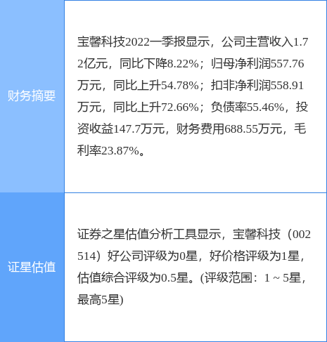 异动快报：宝馨科技（002514）6月20日9点31分封涨停板