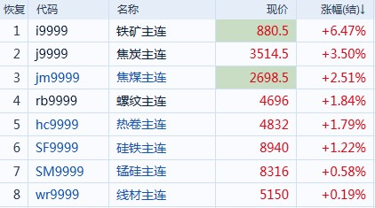 「解读」出口关税攀升至50%？飙涨6%的铁矿后市将