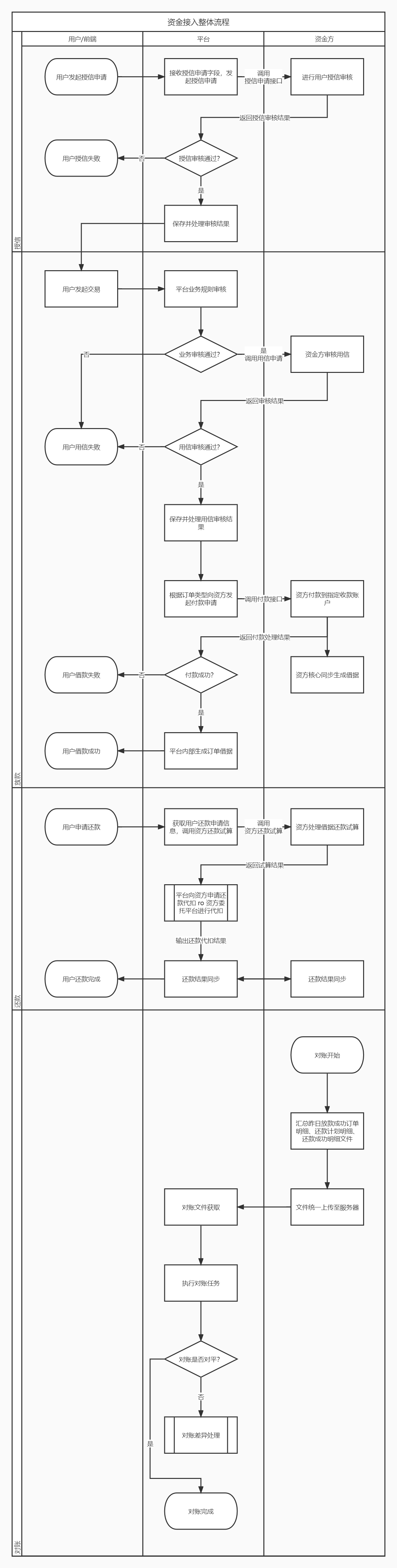 如何接入一家资金机构