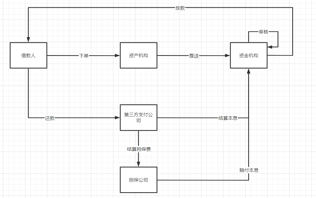 如何接入一家资金机构
