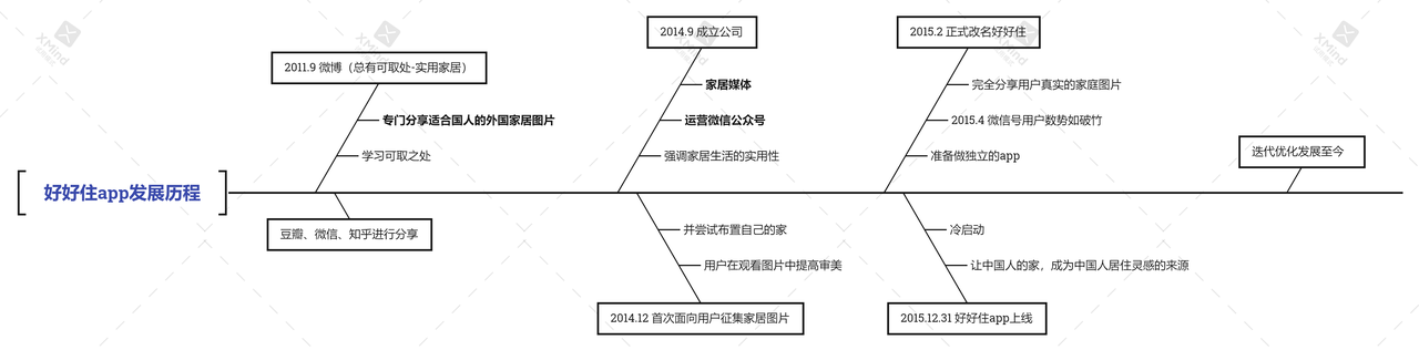 好好住产品分析报告