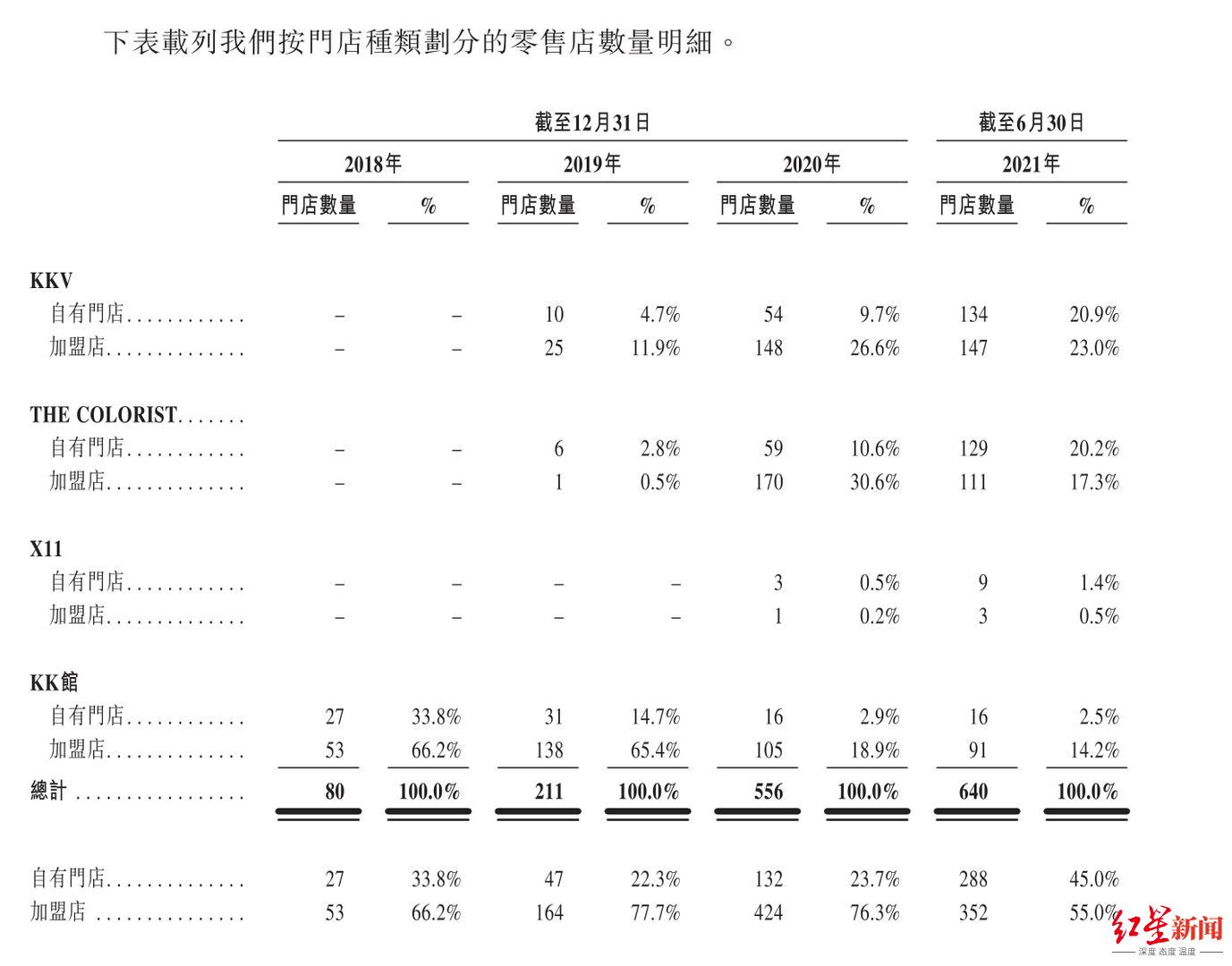 快客加盟费多少钱(擅长开网红店的KK集团违规被罚30万，加盟商：存在违规招募加盟商行为)