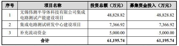 伟测科技负债率升偿债能力偏弱 延长折旧年限助涨利润