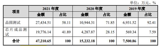 伟测科技负债率升偿债能力偏弱 延长折旧年限助涨利润