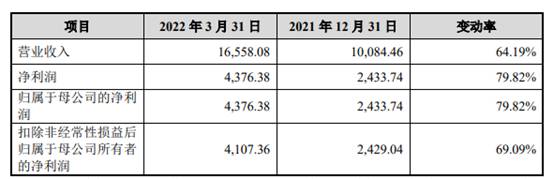 伟测科技负债率升偿债能力偏弱 延长折旧年限助涨利润