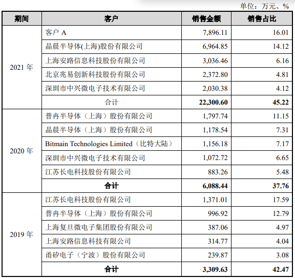 伟测科技负债率升偿债能力偏弱 延长折旧年限助涨利润