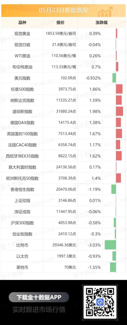 美联储可能9月暂停加息？黄金站上1860关口，拜登