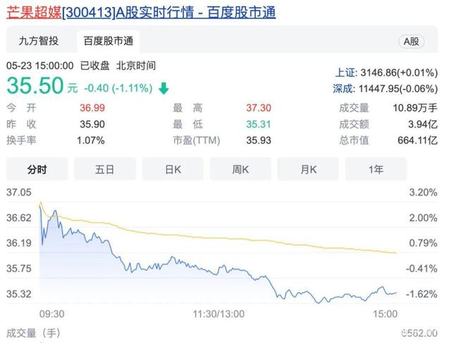 “王心凌概念股”芒果超媒市值已蒸发千亿