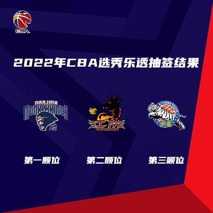 cba选秀结果2020（CBA抽签：同曦斩获状元签 江苏摘得榜眼签 新疆抽到探花签）