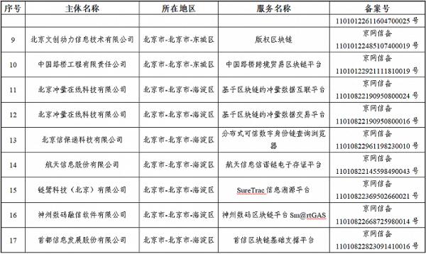 国家网信办发布第八批境内区块链信息服务备案编号