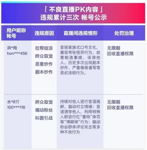 抖音直播整治不良PK內(nèi)容 百萬(wàn)粉絲主播被無(wú)限期禁播