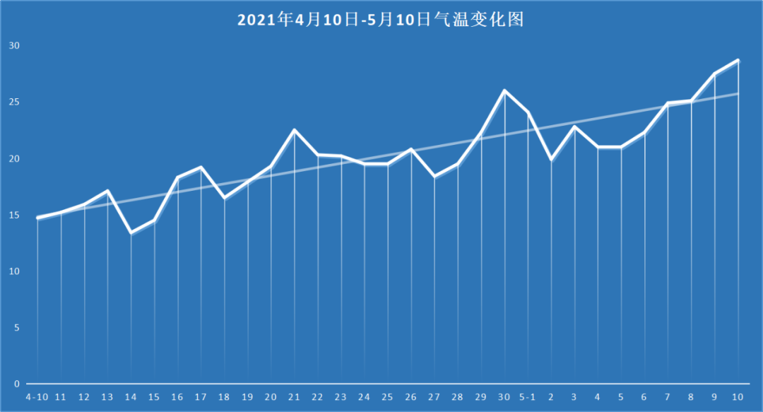 最低相对湿度折回30℃!今后两天天气情况将有大变动 - 视觉时刻