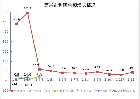 前4个月，嘉兴软件业务平稳较快增长，利润总额降幅收窄