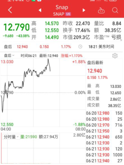 纳指下跌270点！科技股走弱，特斯拉市值一夜蒸发约3220亿元，这家社交媒体公司大跌43%，发生了什么？