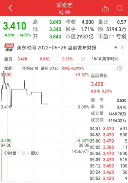 纳指下跌270点！科技股走弱，特斯拉市值一夜蒸发约3220亿元，这家社交媒体公司大跌43%，发生了什么？