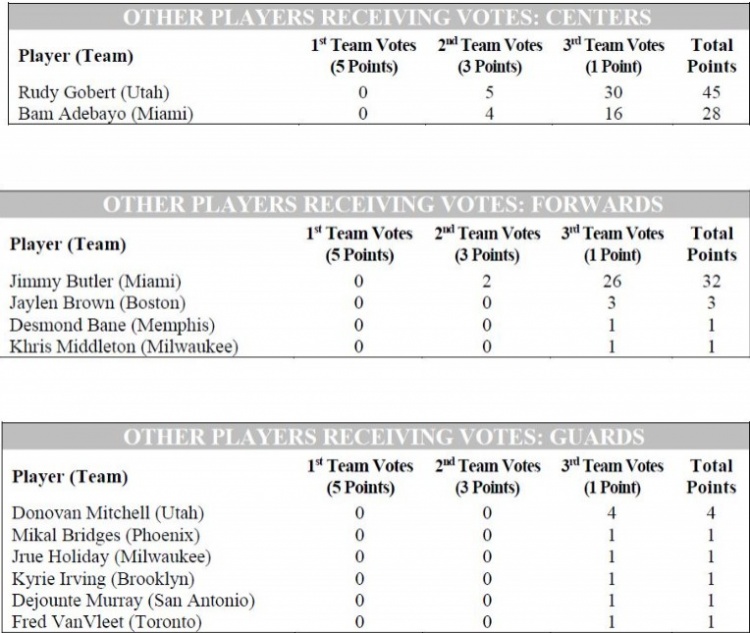 nba有哪些最佳阵容(最佳阵容票选结果：字母哥全票入选 恩比德总分排第五)